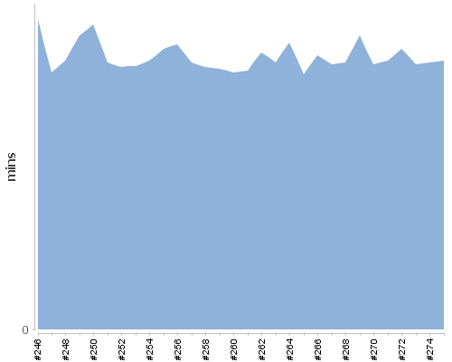[Build time graph]