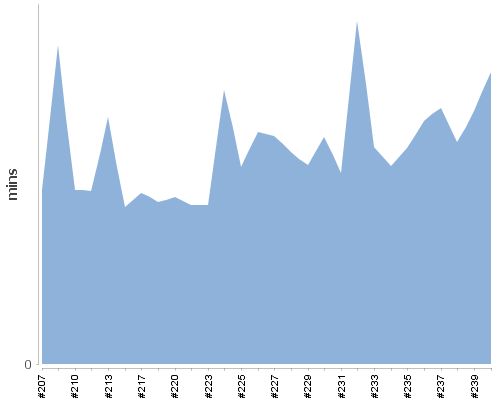 [Build time graph]