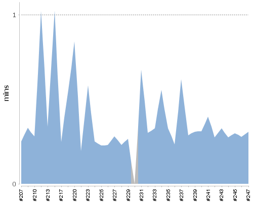 [Build time graph]