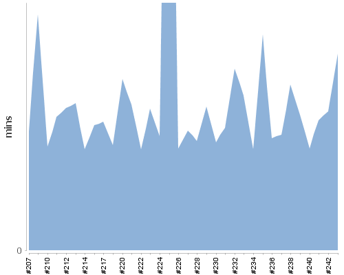 [Build time graph]