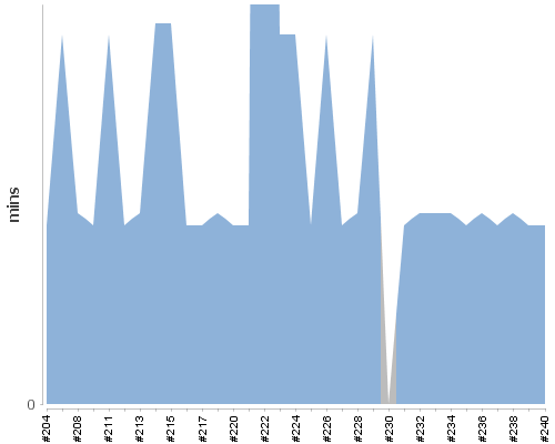 [Build time graph]
