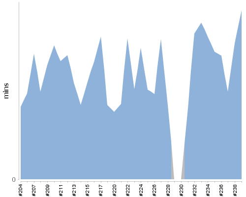 [Build time graph]