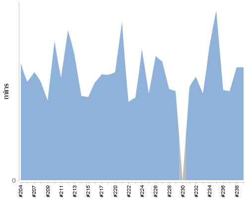 [Build time graph]
