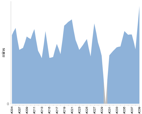 [Build time graph]