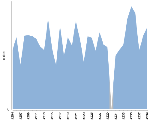 [Build time graph]