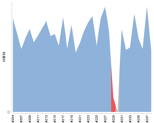 [Build time graph]