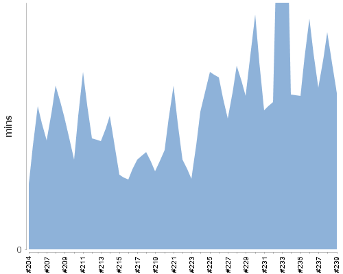 [Build time graph]