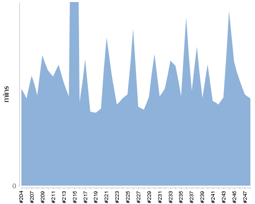 [Build time graph]