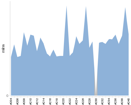 [Build time graph]