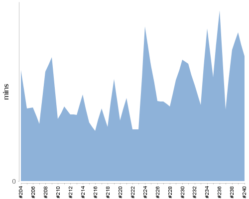 [Build time graph]
