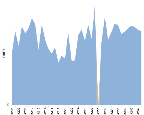 [Build time graph]