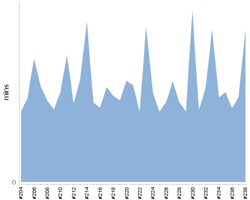 [Build time graph]