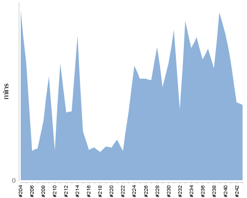 [Build time graph]