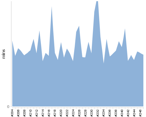 [Build time graph]