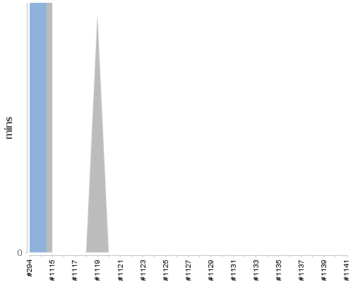[Build time graph]