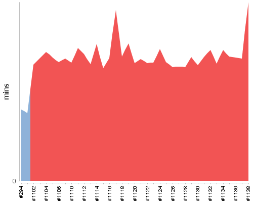 [Build time graph]
