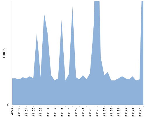 [Build time graph]