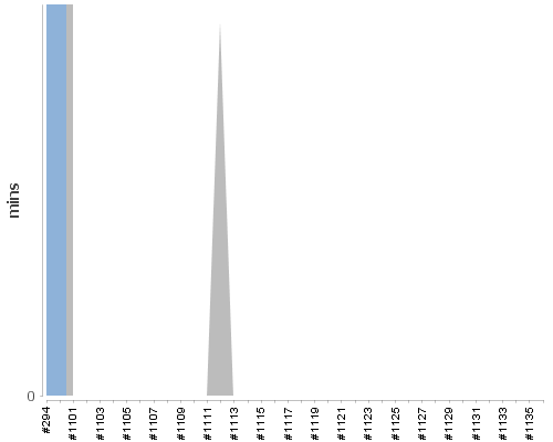 [Build time graph]