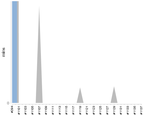 [Build time graph]