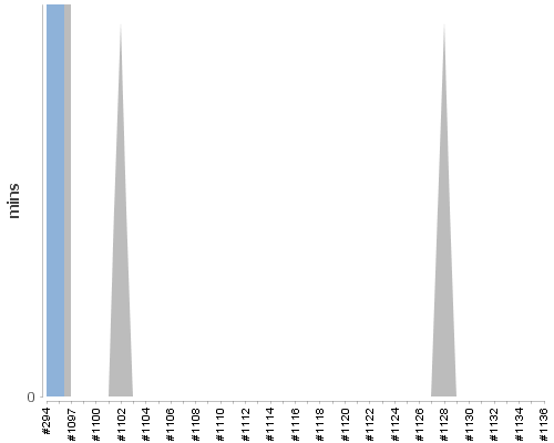 [Build time graph]