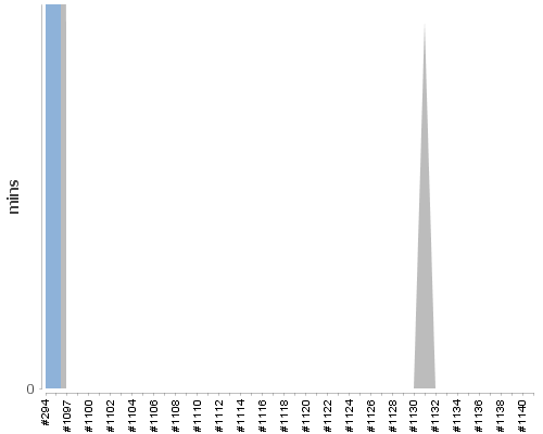 [Build time graph]
