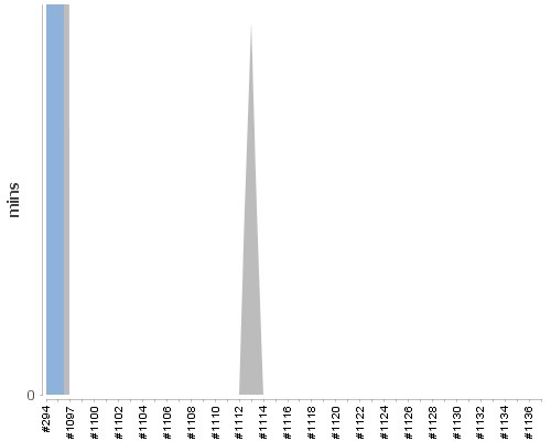 [Build time graph]