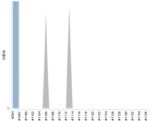 [Build time graph]