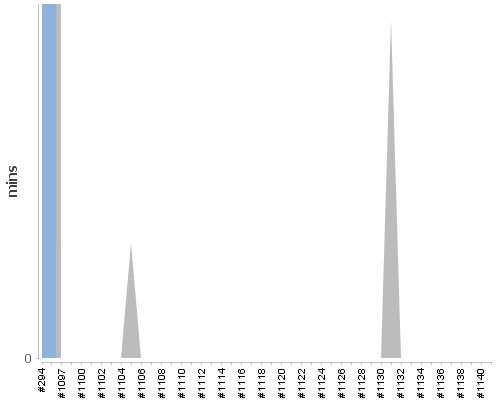 [Build time graph]