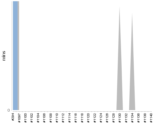 [Build time graph]