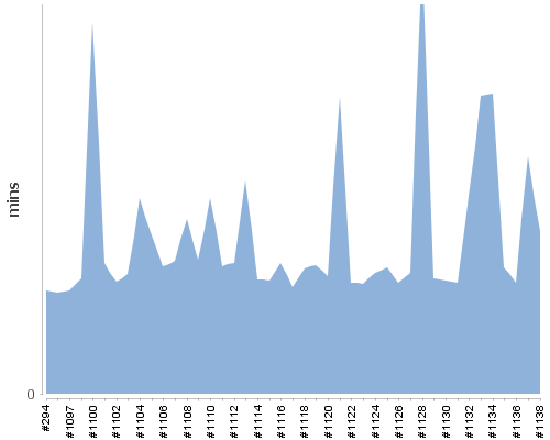 [Build time graph]