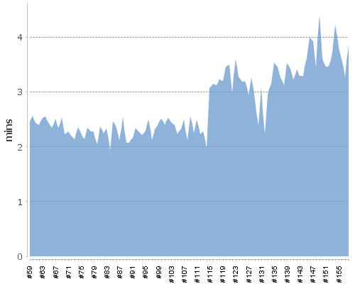 [Build time graph]