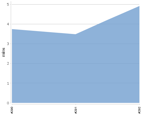 [Build time graph]