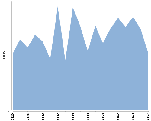 [Build time graph]