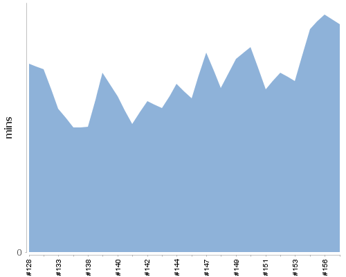 [Build time graph]