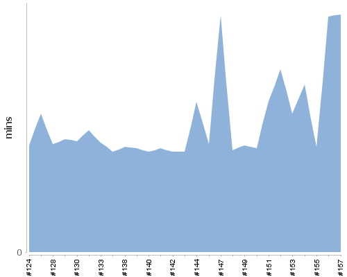 [Build time graph]
