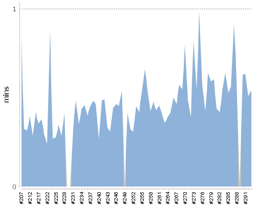 [Build time graph]