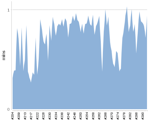 [Build time graph]