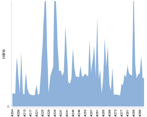 [Build time graph]