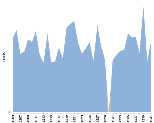 [Build time graph]