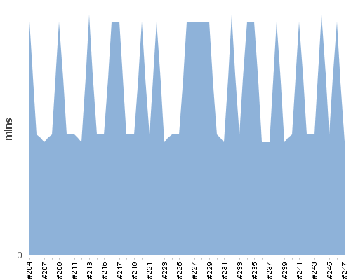 [Build time graph]