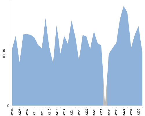 [Build time graph]