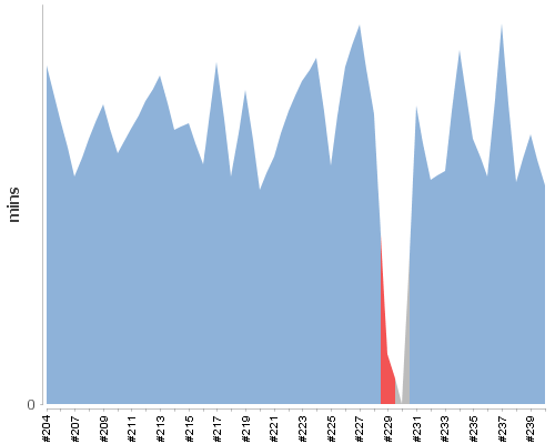 [Build time graph]