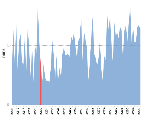 [Build time graph]