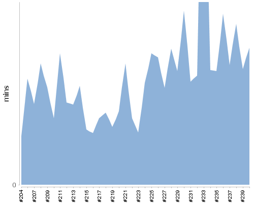 [Build time graph]