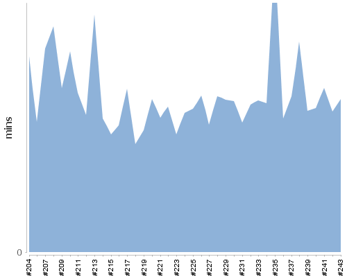 [Build time graph]