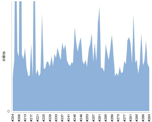 [Build time graph]