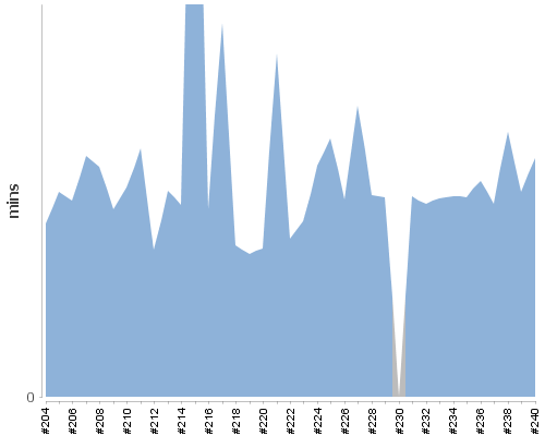 [Build time graph]