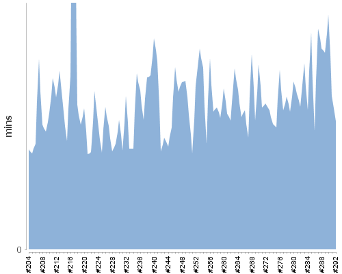 [Build time graph]
