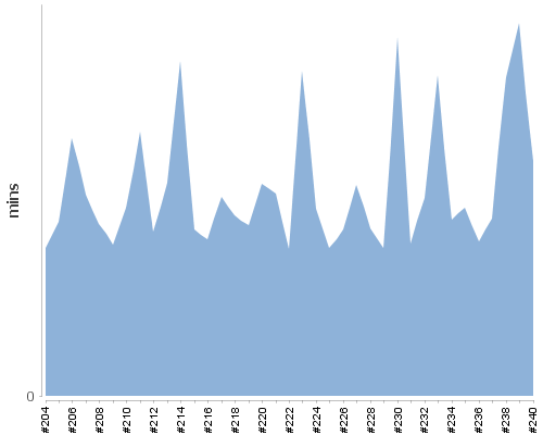 [Build time graph]
