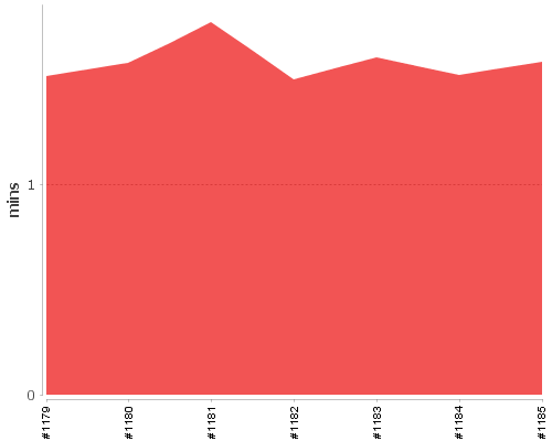 [Build time graph]